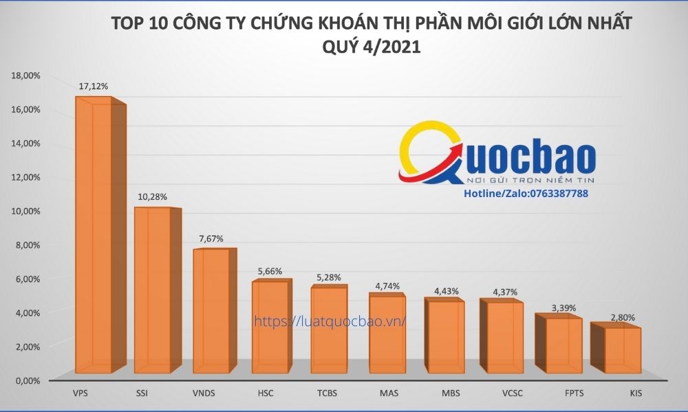 Chơi chứng khoán là gì? Cách chơi chứng khoán phổ biến 3 cong ty moi gioi