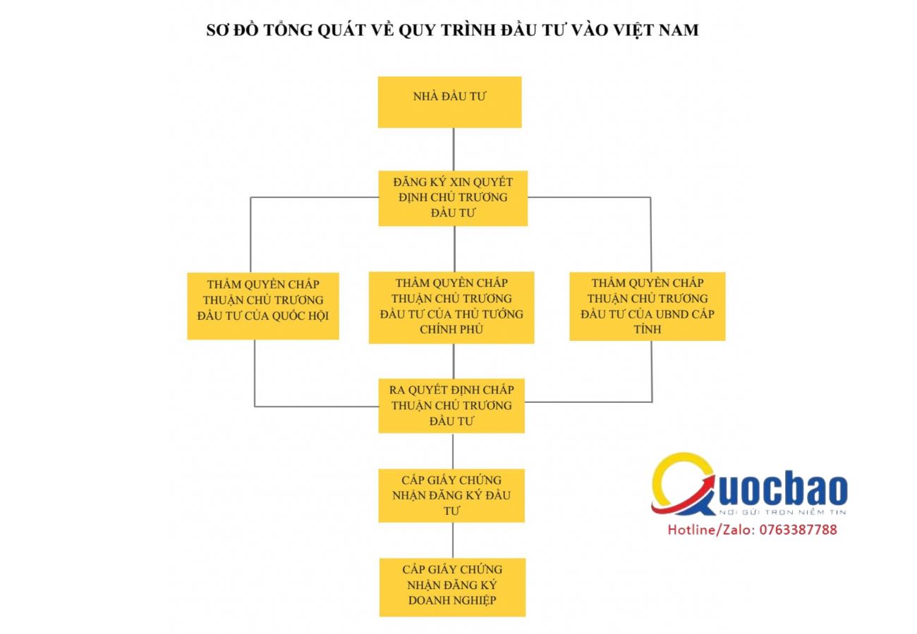 Thủ tục xin chủ trương đầu tư dự án nước ngoài
