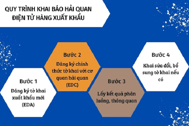 Quy trình khai báo hải quan hàng xuất khẩu 1 xuat khau